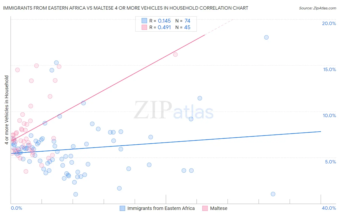 Immigrants from Eastern Africa vs Maltese 4 or more Vehicles in Household