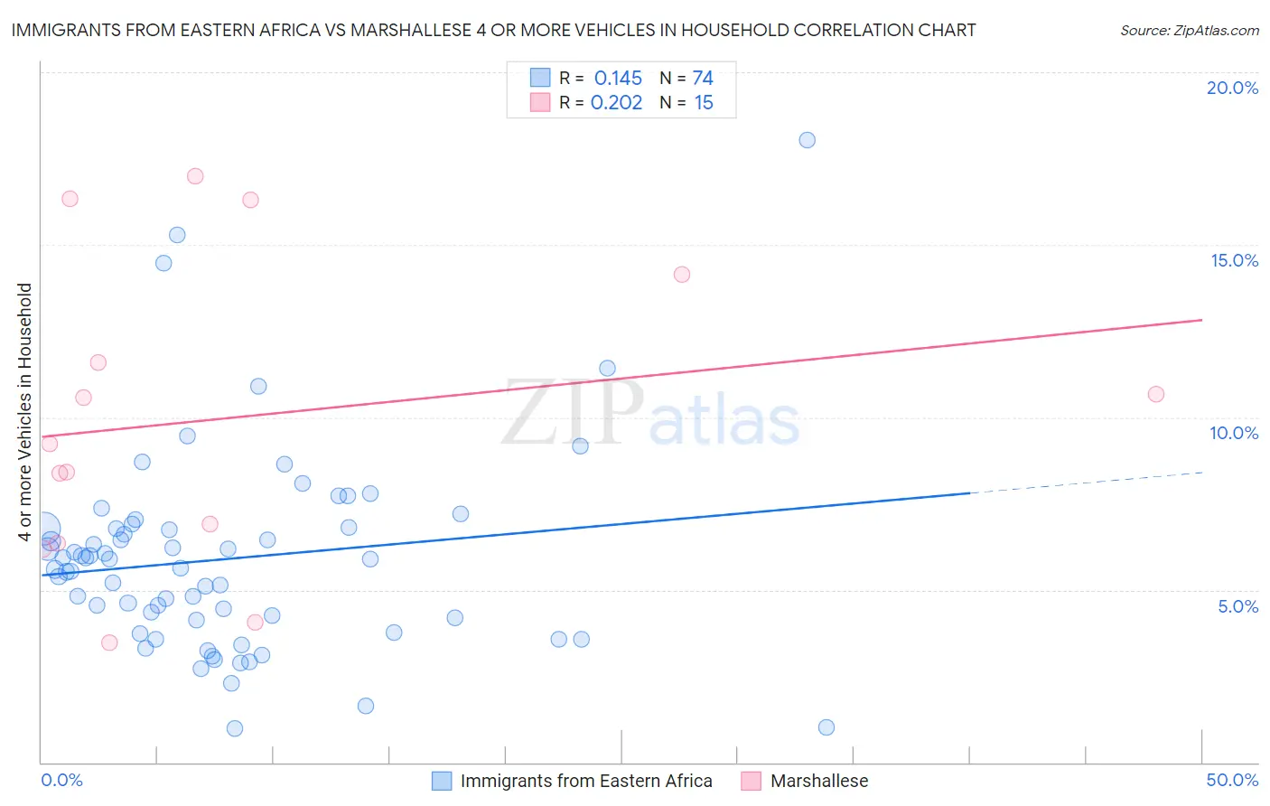 Immigrants from Eastern Africa vs Marshallese 4 or more Vehicles in Household