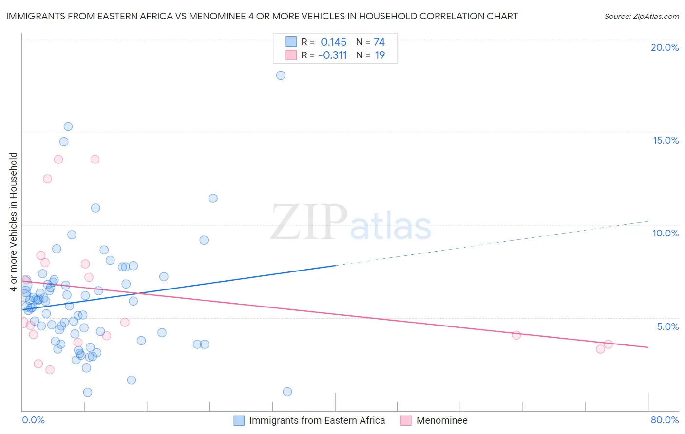 Immigrants from Eastern Africa vs Menominee 4 or more Vehicles in Household