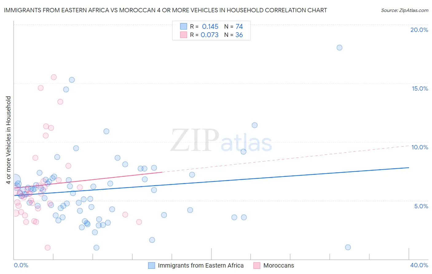 Immigrants from Eastern Africa vs Moroccan 4 or more Vehicles in Household