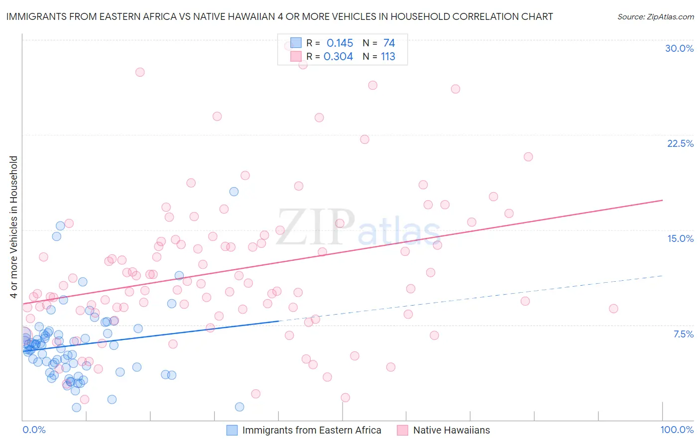 Immigrants from Eastern Africa vs Native Hawaiian 4 or more Vehicles in Household