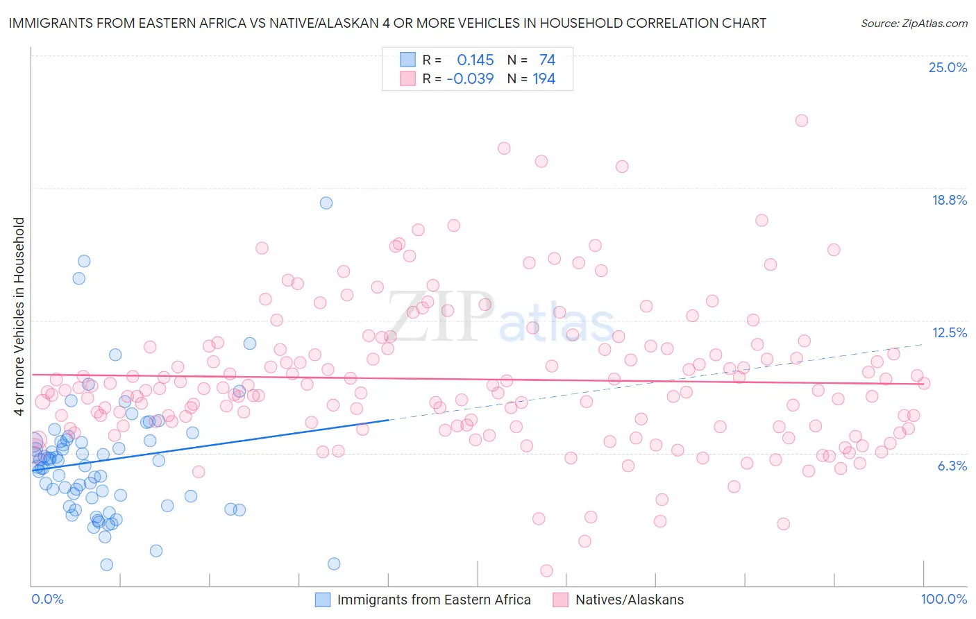 Immigrants from Eastern Africa vs Native/Alaskan 4 or more Vehicles in Household