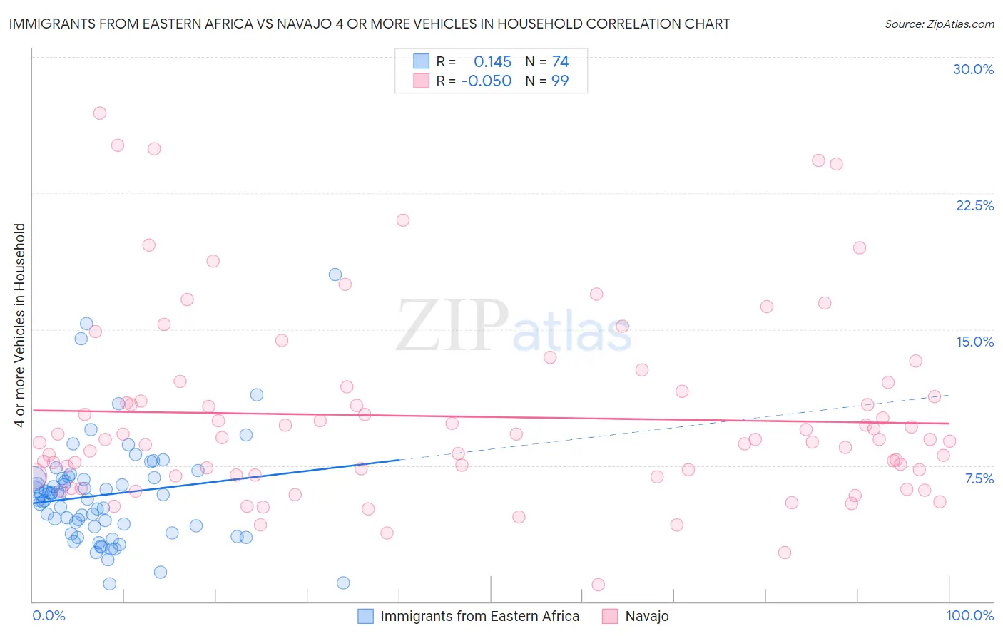 Immigrants from Eastern Africa vs Navajo 4 or more Vehicles in Household