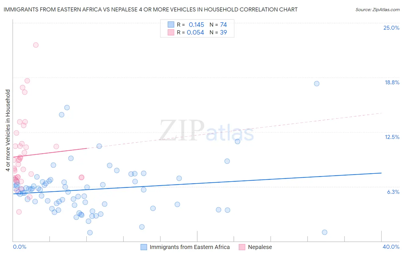 Immigrants from Eastern Africa vs Nepalese 4 or more Vehicles in Household