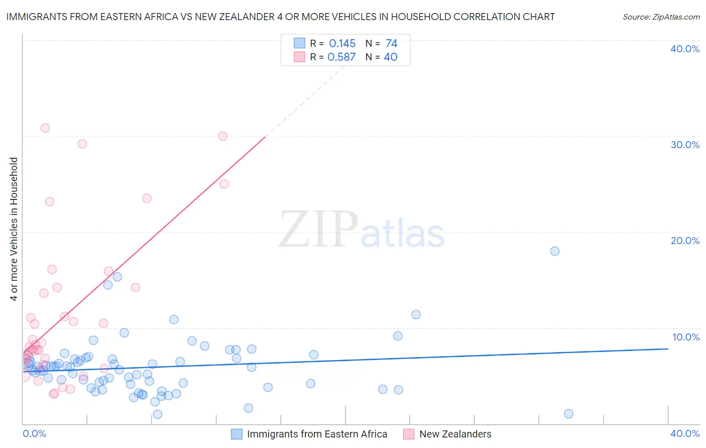 Immigrants from Eastern Africa vs New Zealander 4 or more Vehicles in Household