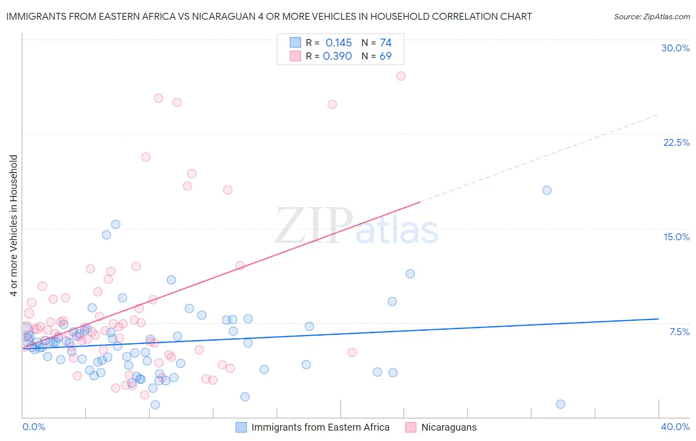 Immigrants from Eastern Africa vs Nicaraguan 4 or more Vehicles in Household