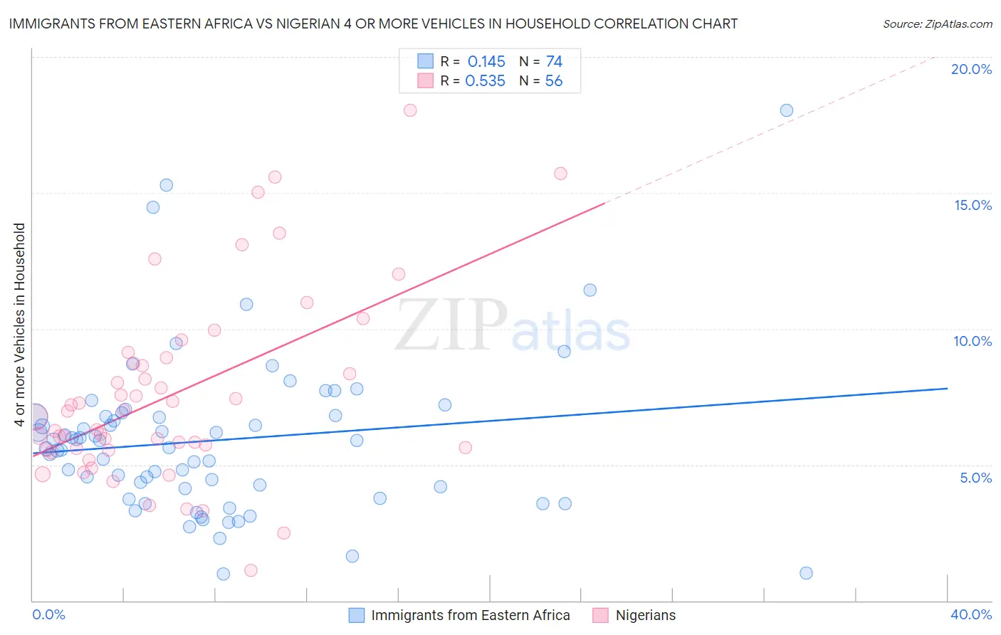 Immigrants from Eastern Africa vs Nigerian 4 or more Vehicles in Household