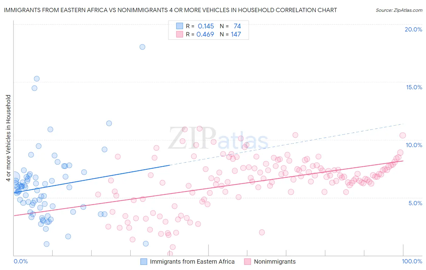 Immigrants from Eastern Africa vs Nonimmigrants 4 or more Vehicles in Household