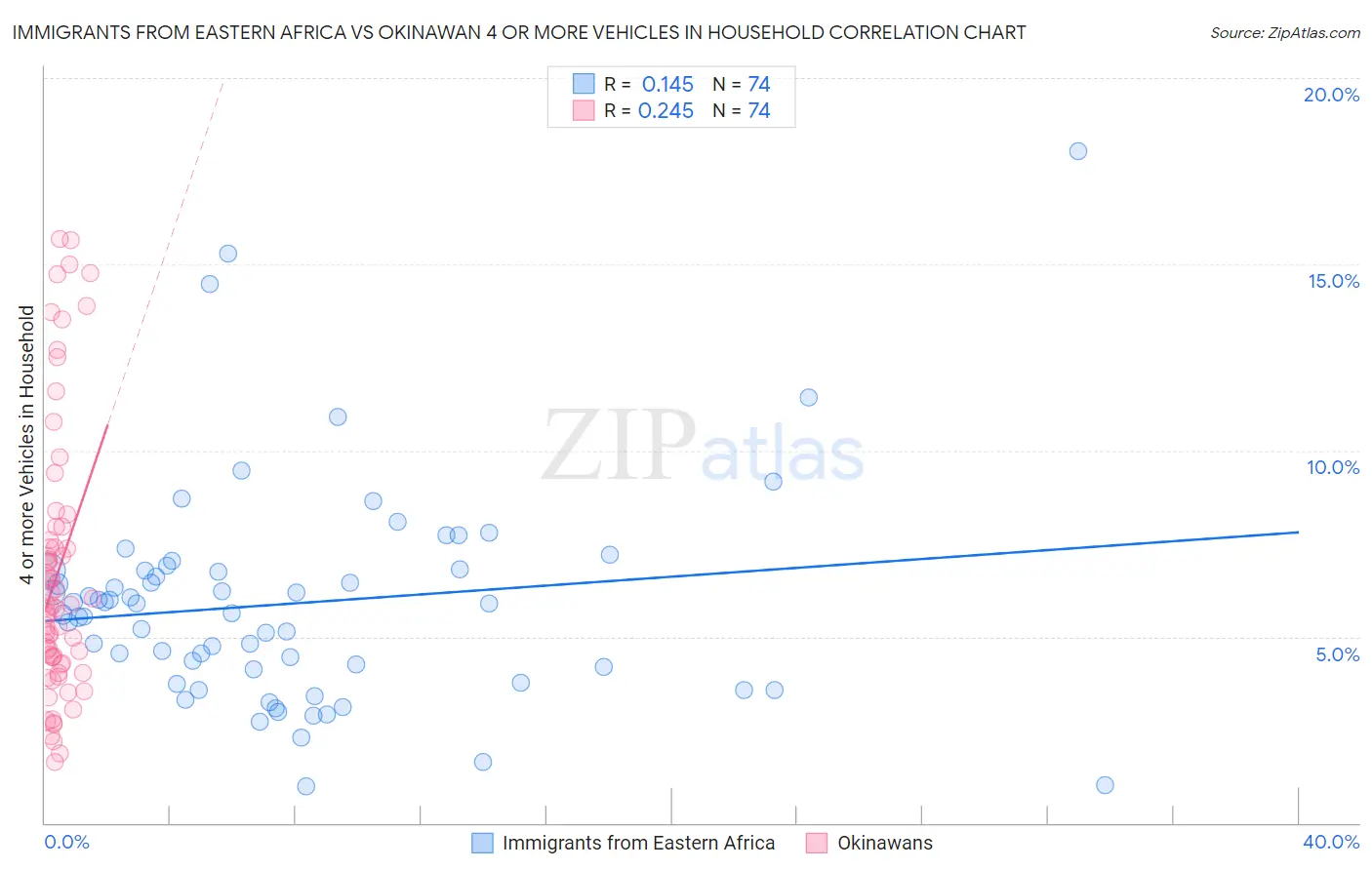 Immigrants from Eastern Africa vs Okinawan 4 or more Vehicles in Household