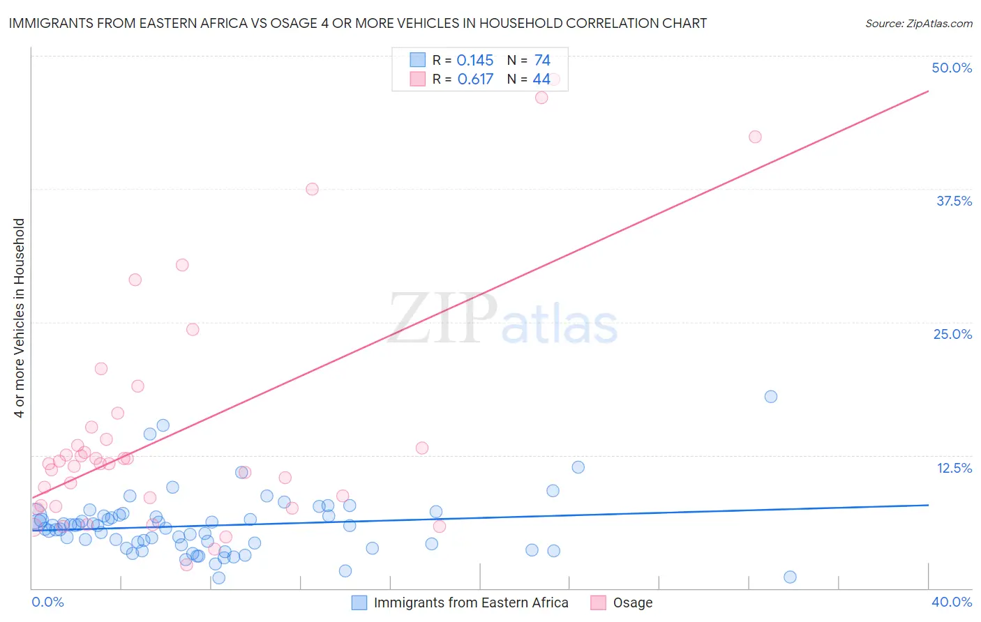 Immigrants from Eastern Africa vs Osage 4 or more Vehicles in Household