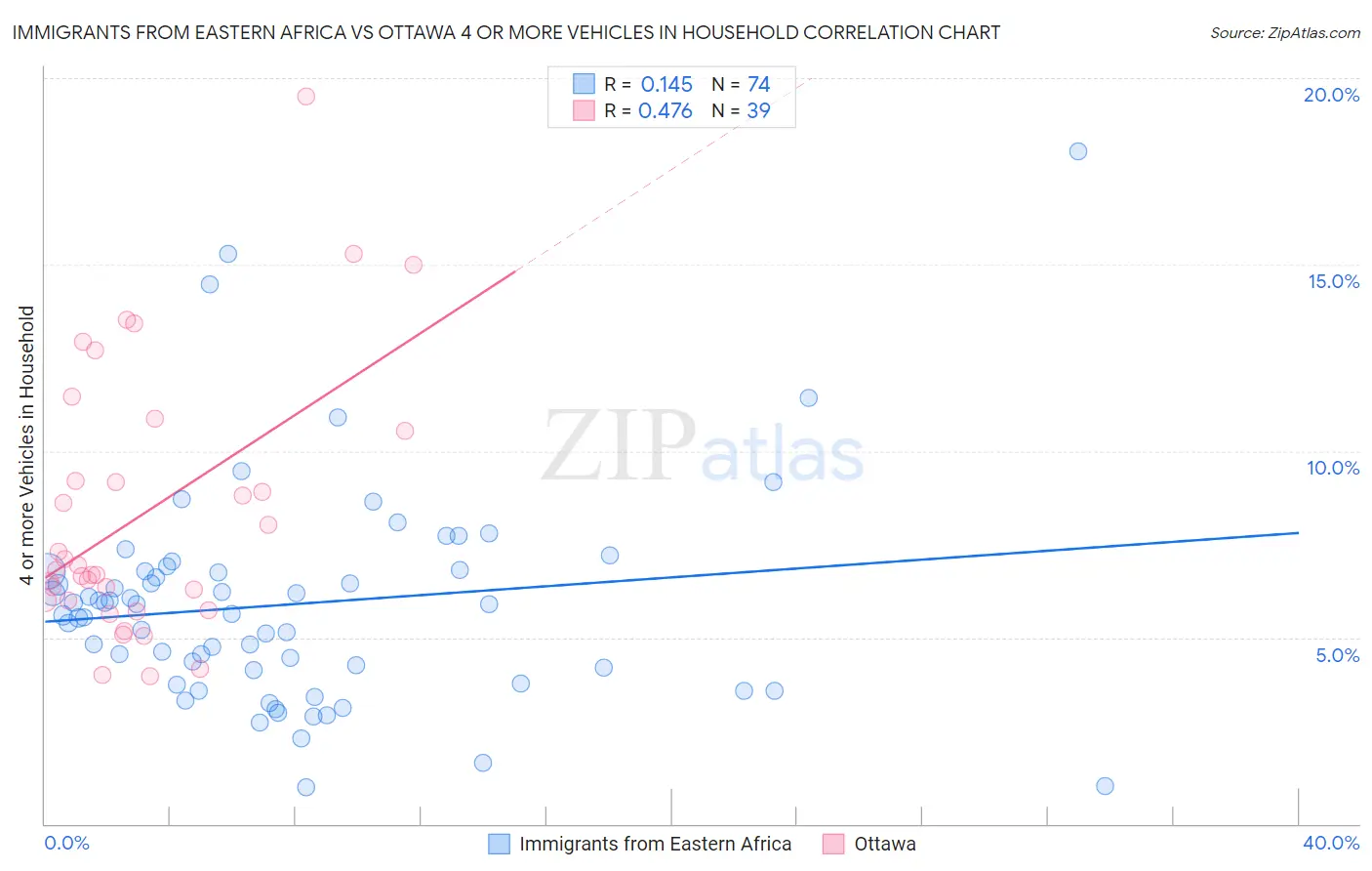 Immigrants from Eastern Africa vs Ottawa 4 or more Vehicles in Household