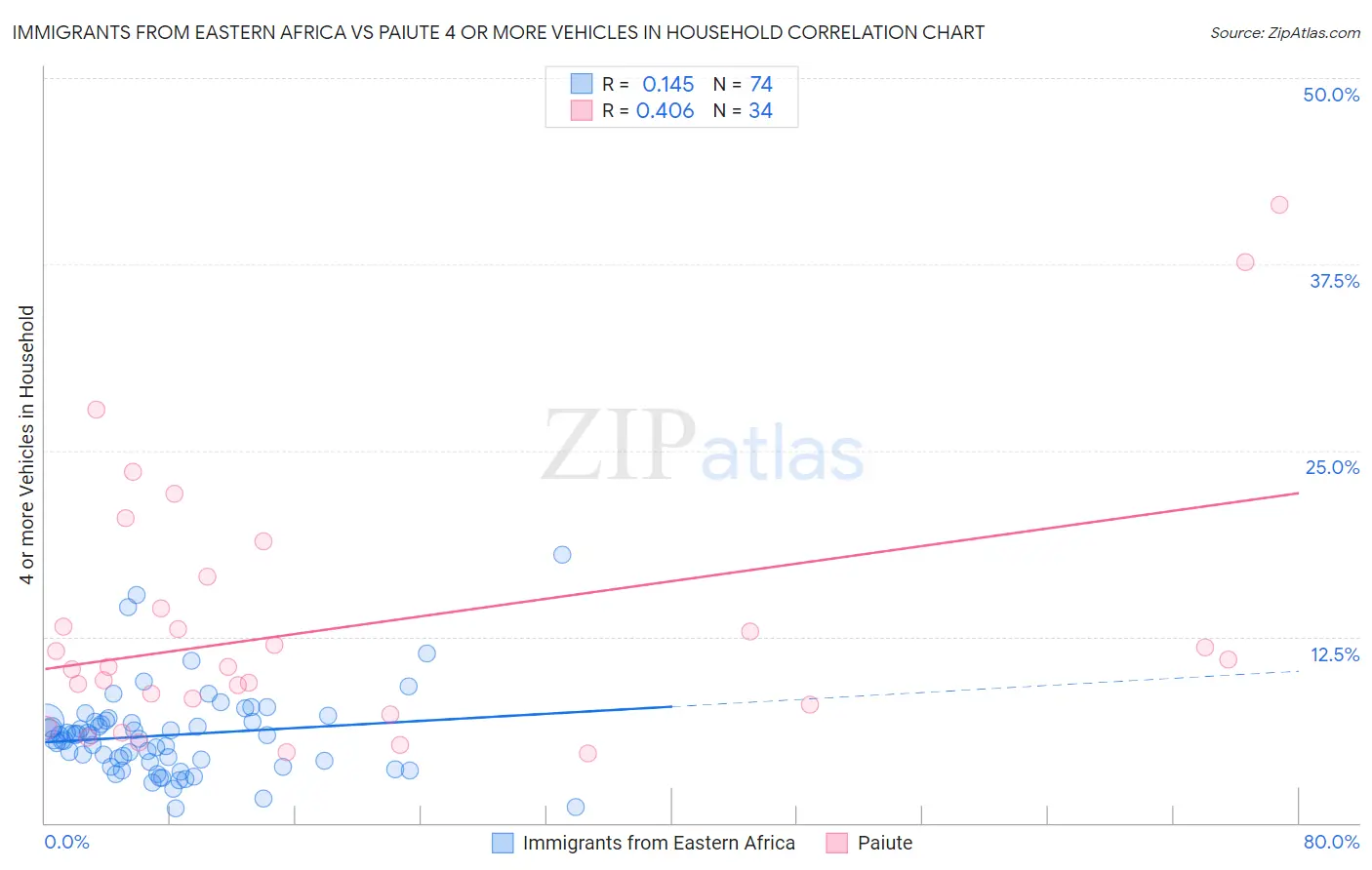 Immigrants from Eastern Africa vs Paiute 4 or more Vehicles in Household