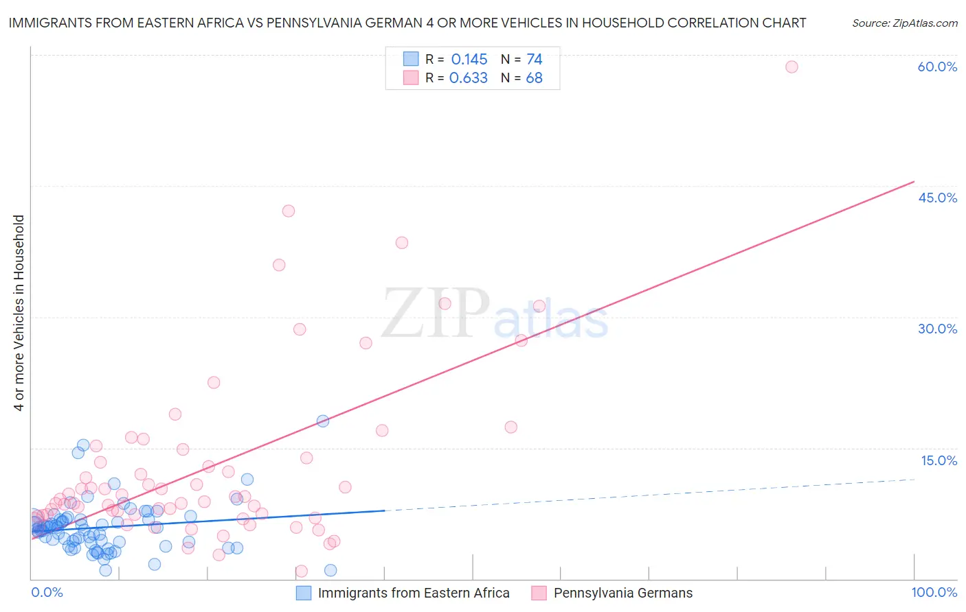 Immigrants from Eastern Africa vs Pennsylvania German 4 or more Vehicles in Household