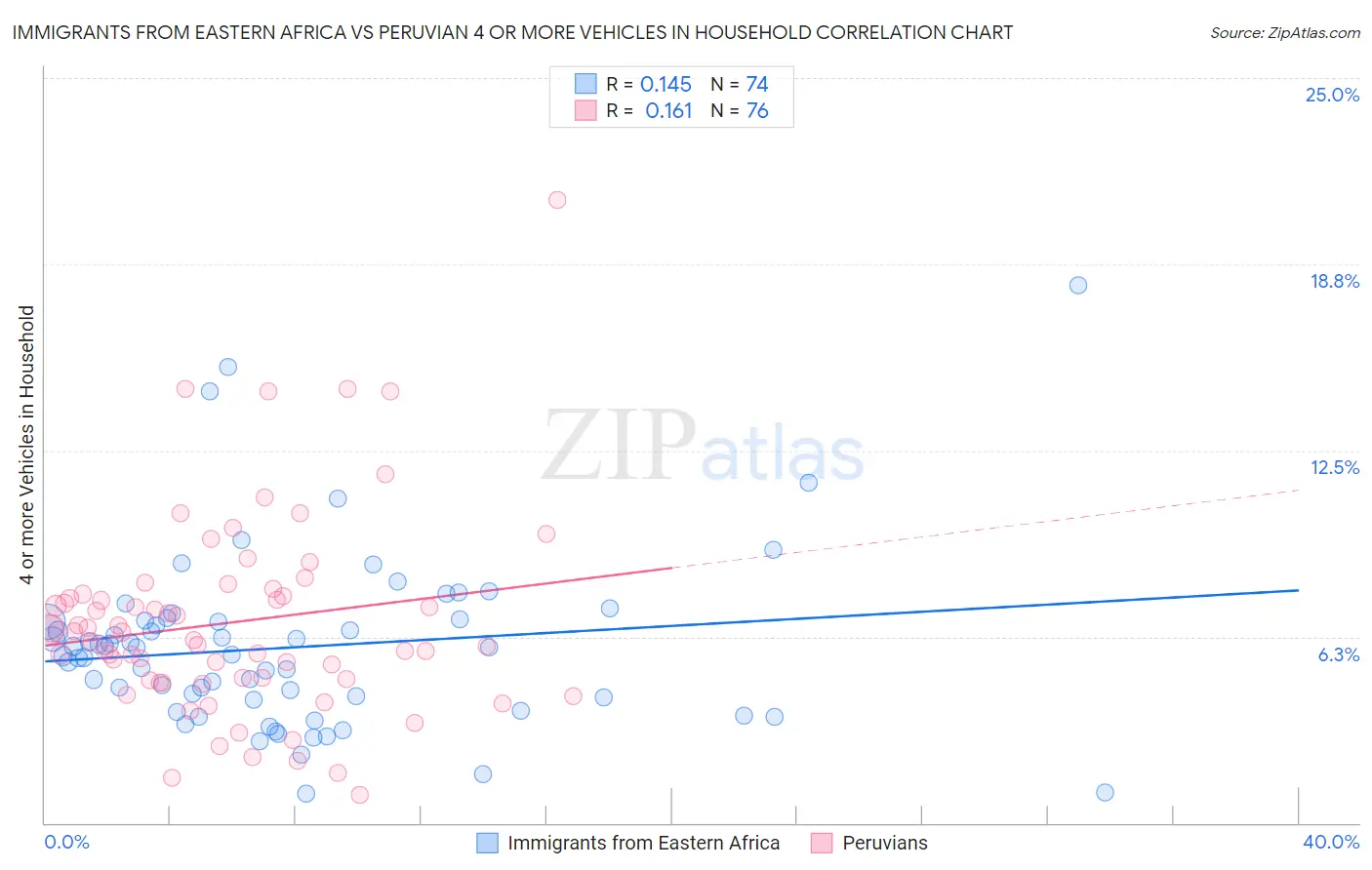 Immigrants from Eastern Africa vs Peruvian 4 or more Vehicles in Household