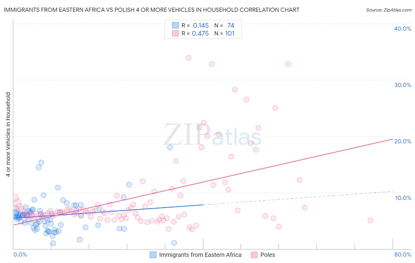 Immigrants from Eastern Africa vs Polish 4 or more Vehicles in Household