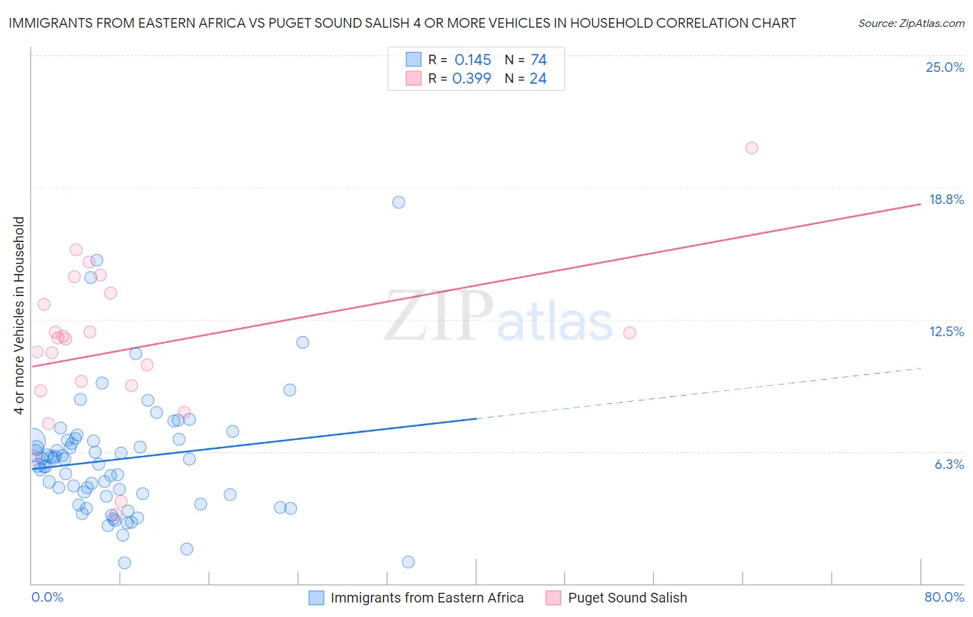 Immigrants from Eastern Africa vs Puget Sound Salish 4 or more Vehicles in Household