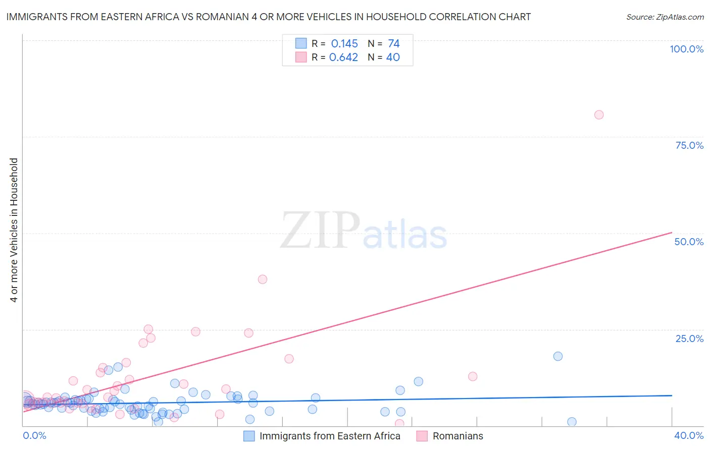 Immigrants from Eastern Africa vs Romanian 4 or more Vehicles in Household