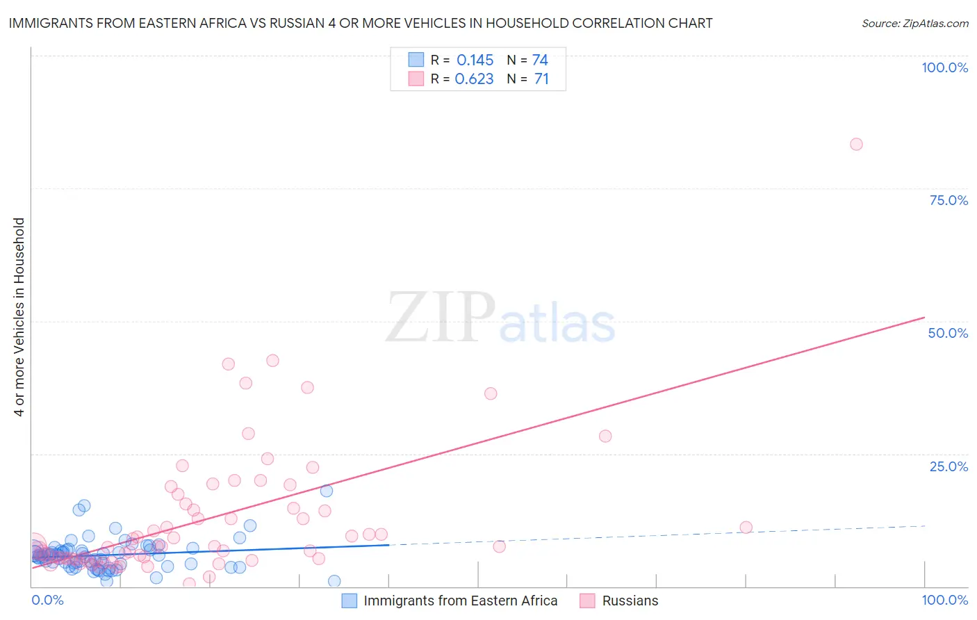 Immigrants from Eastern Africa vs Russian 4 or more Vehicles in Household