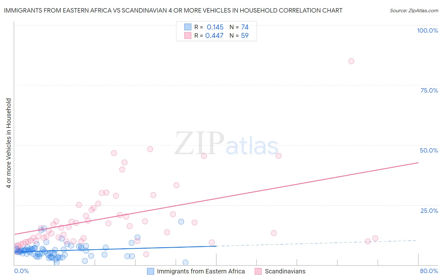 Immigrants from Eastern Africa vs Scandinavian 4 or more Vehicles in Household