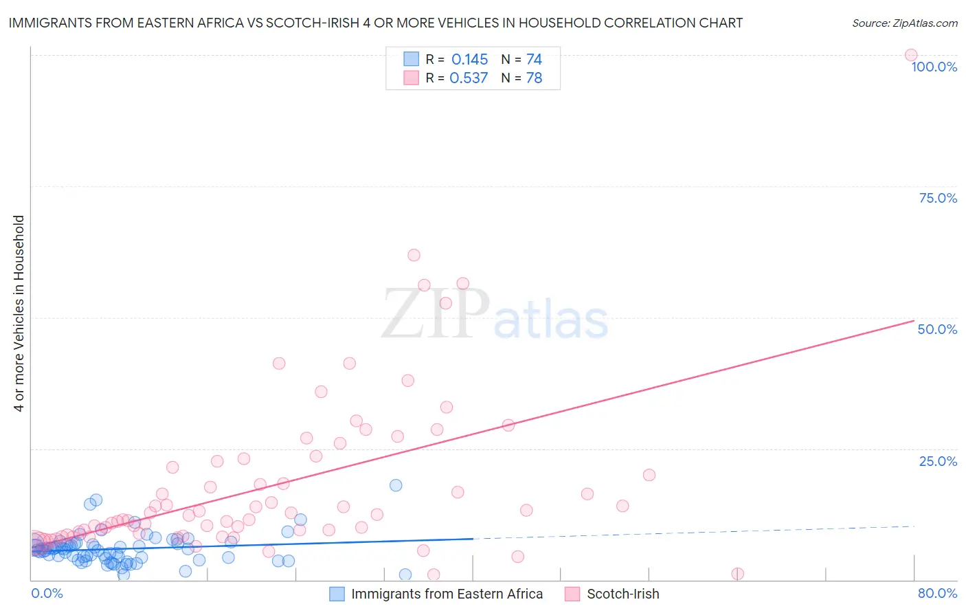 Immigrants from Eastern Africa vs Scotch-Irish 4 or more Vehicles in Household