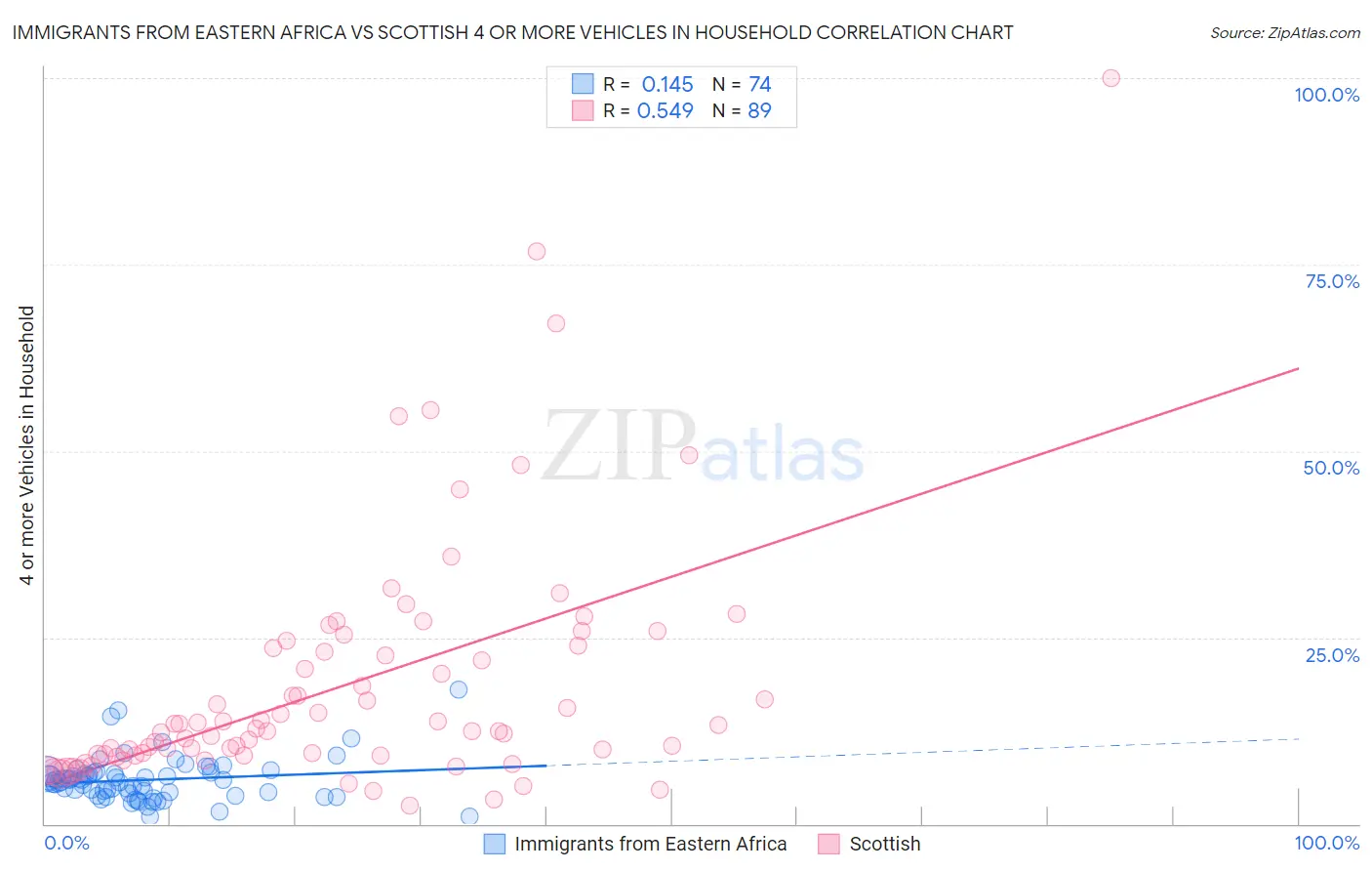 Immigrants from Eastern Africa vs Scottish 4 or more Vehicles in Household