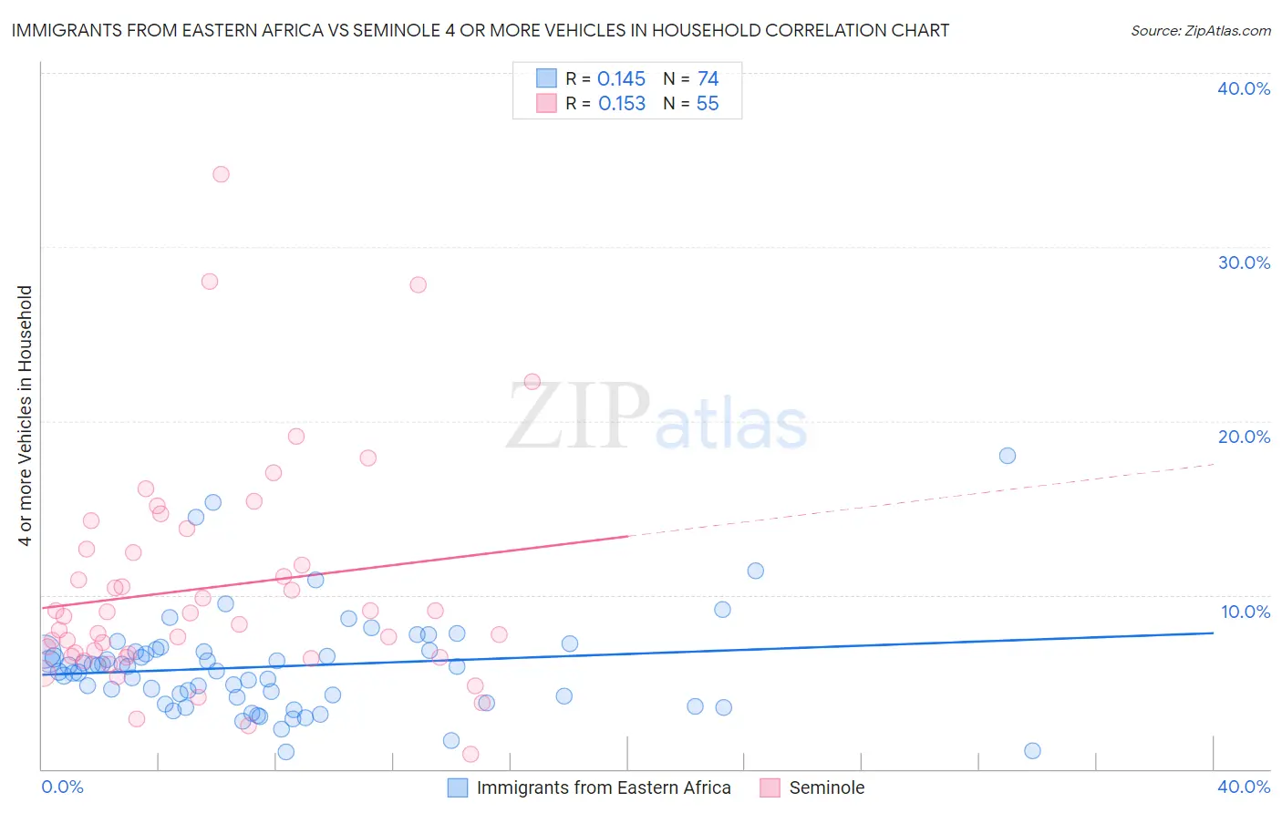 Immigrants from Eastern Africa vs Seminole 4 or more Vehicles in Household
