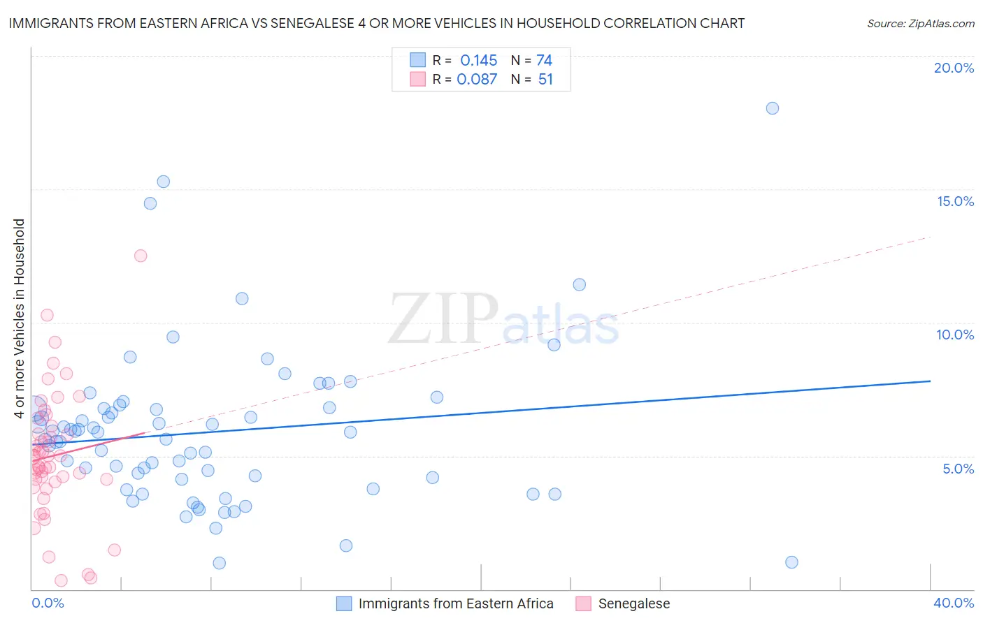 Immigrants from Eastern Africa vs Senegalese 4 or more Vehicles in Household