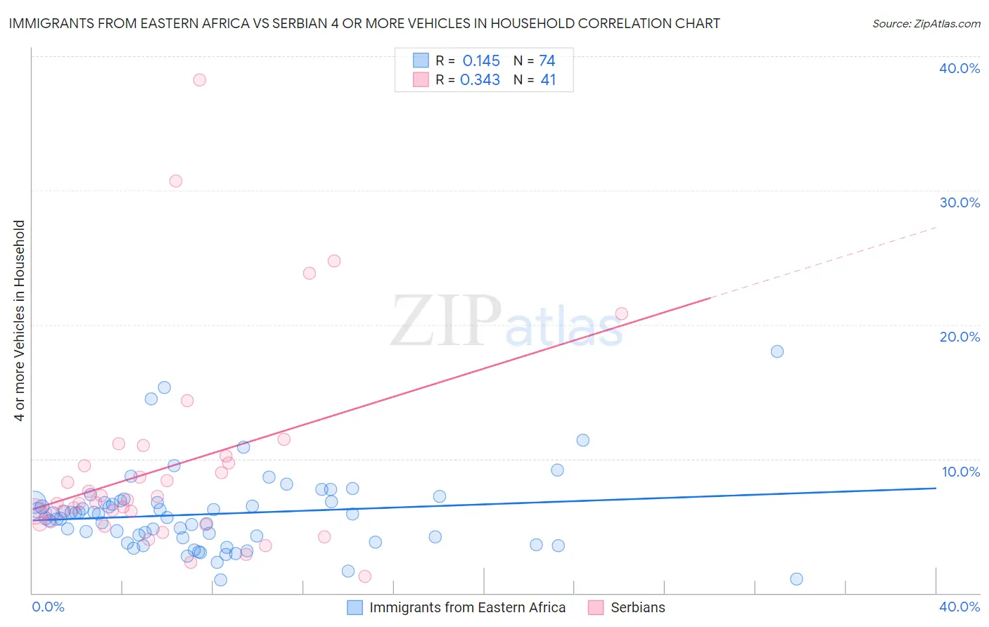 Immigrants from Eastern Africa vs Serbian 4 or more Vehicles in Household