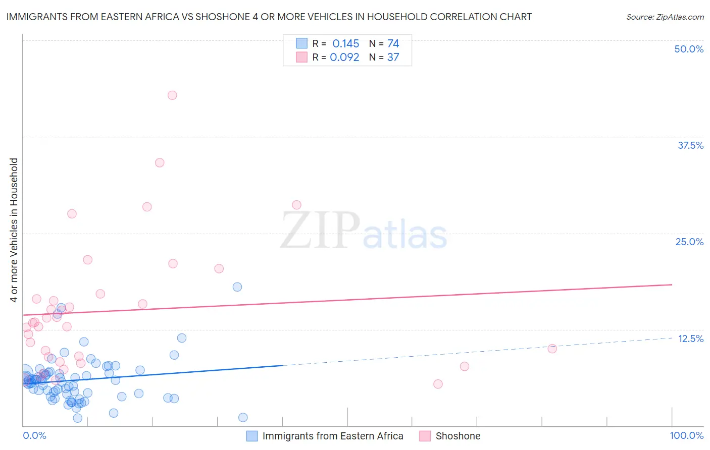 Immigrants from Eastern Africa vs Shoshone 4 or more Vehicles in Household