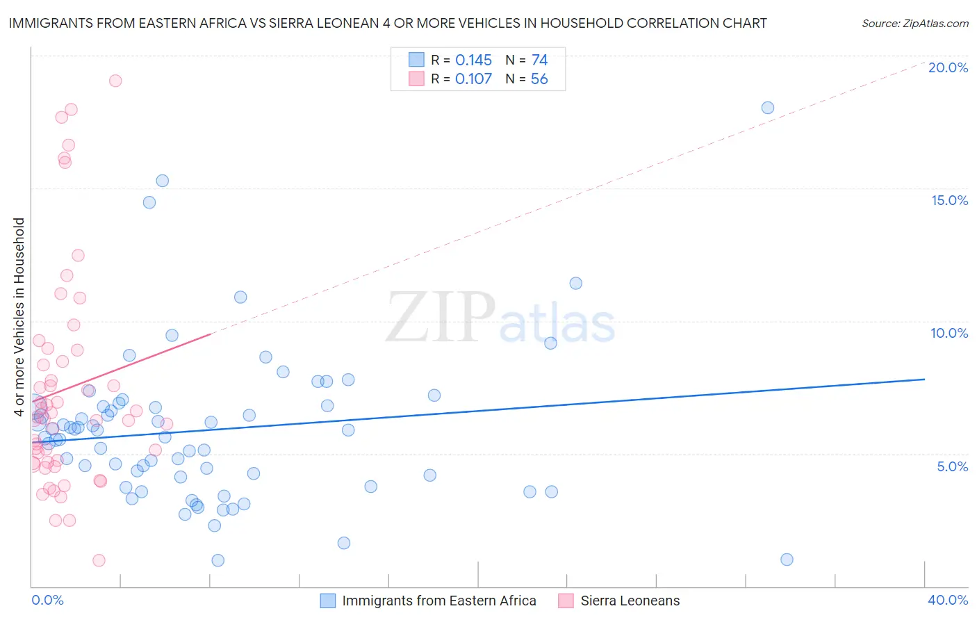 Immigrants from Eastern Africa vs Sierra Leonean 4 or more Vehicles in Household