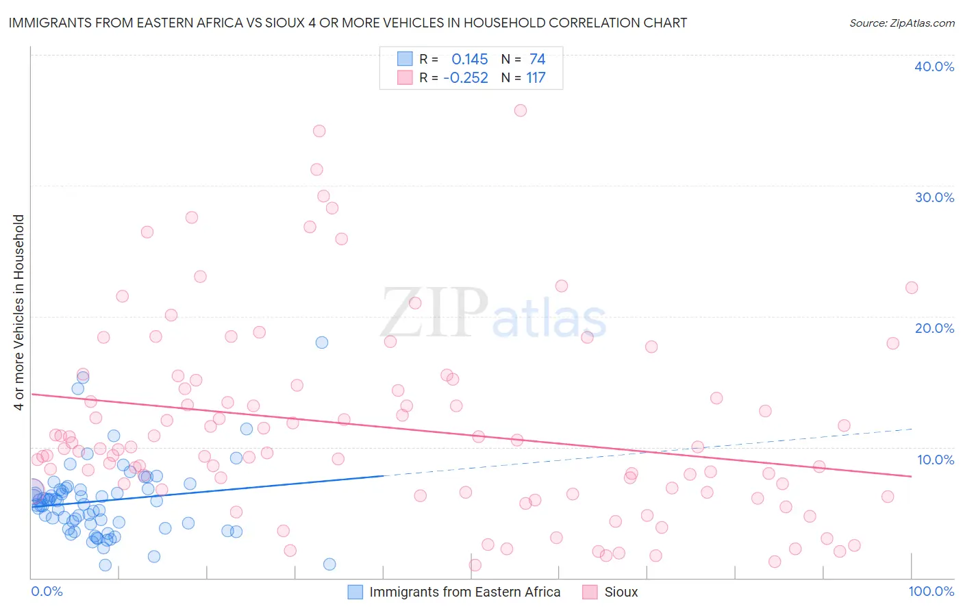 Immigrants from Eastern Africa vs Sioux 4 or more Vehicles in Household