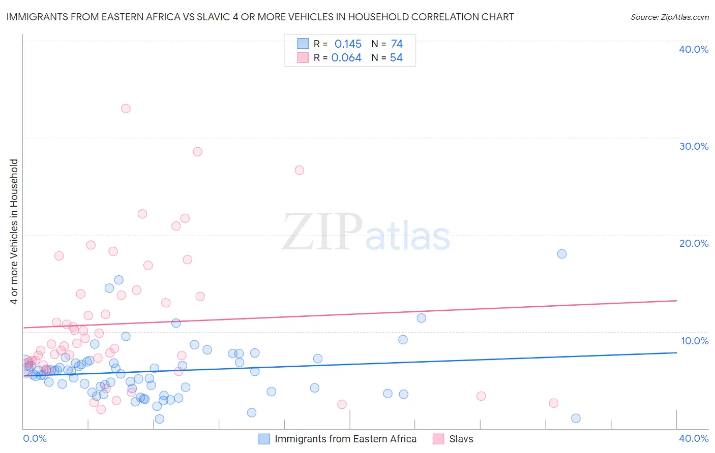 Immigrants from Eastern Africa vs Slavic 4 or more Vehicles in Household