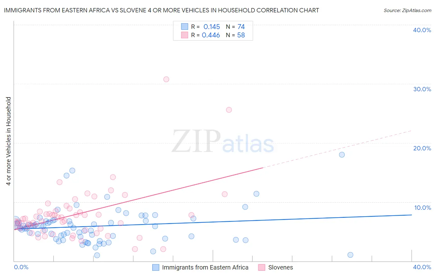 Immigrants from Eastern Africa vs Slovene 4 or more Vehicles in Household