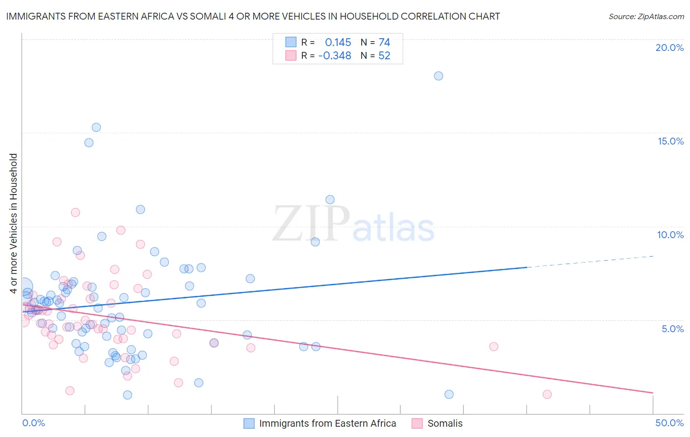 Immigrants from Eastern Africa vs Somali 4 or more Vehicles in Household