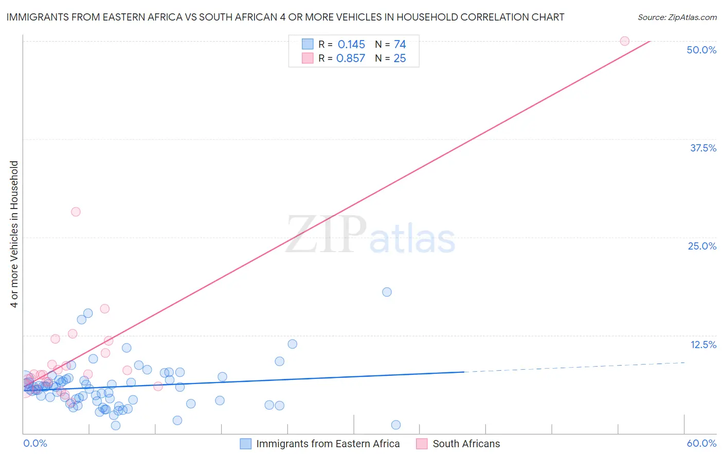 Immigrants from Eastern Africa vs South African 4 or more Vehicles in Household