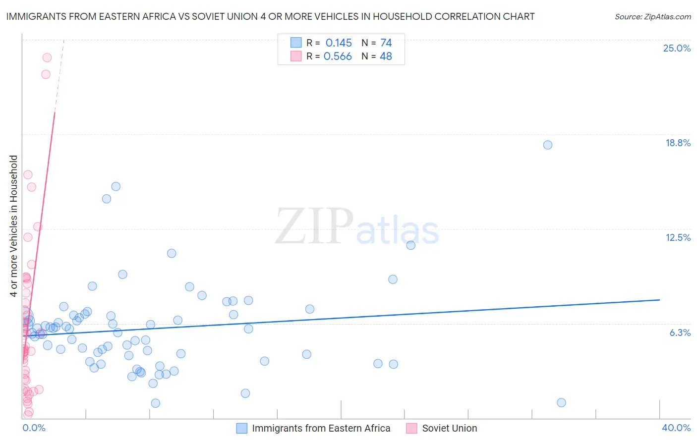 Immigrants from Eastern Africa vs Soviet Union 4 or more Vehicles in Household