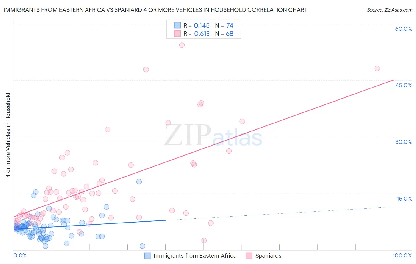 Immigrants from Eastern Africa vs Spaniard 4 or more Vehicles in Household