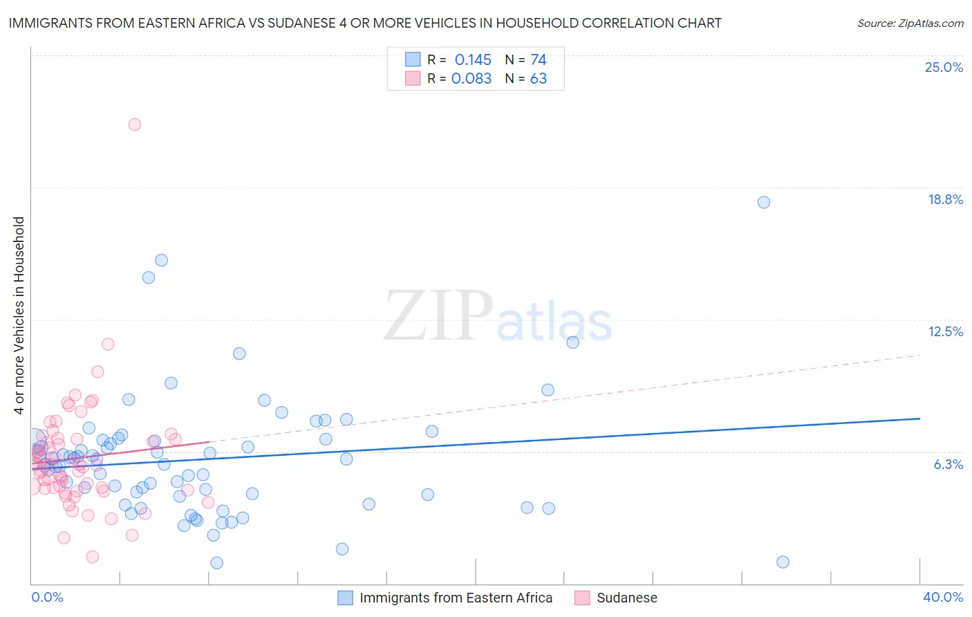 Immigrants from Eastern Africa vs Sudanese 4 or more Vehicles in Household