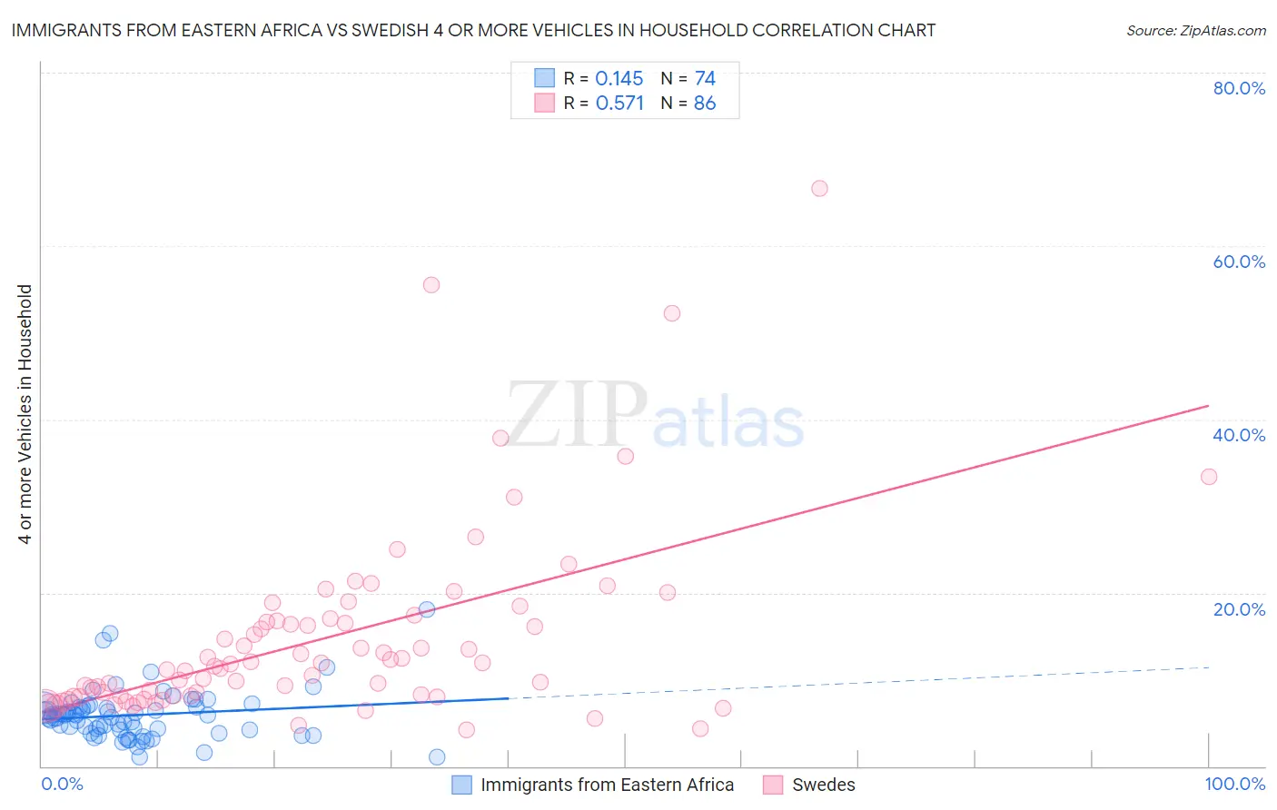 Immigrants from Eastern Africa vs Swedish 4 or more Vehicles in Household