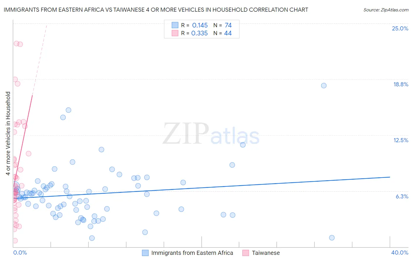 Immigrants from Eastern Africa vs Taiwanese 4 or more Vehicles in Household