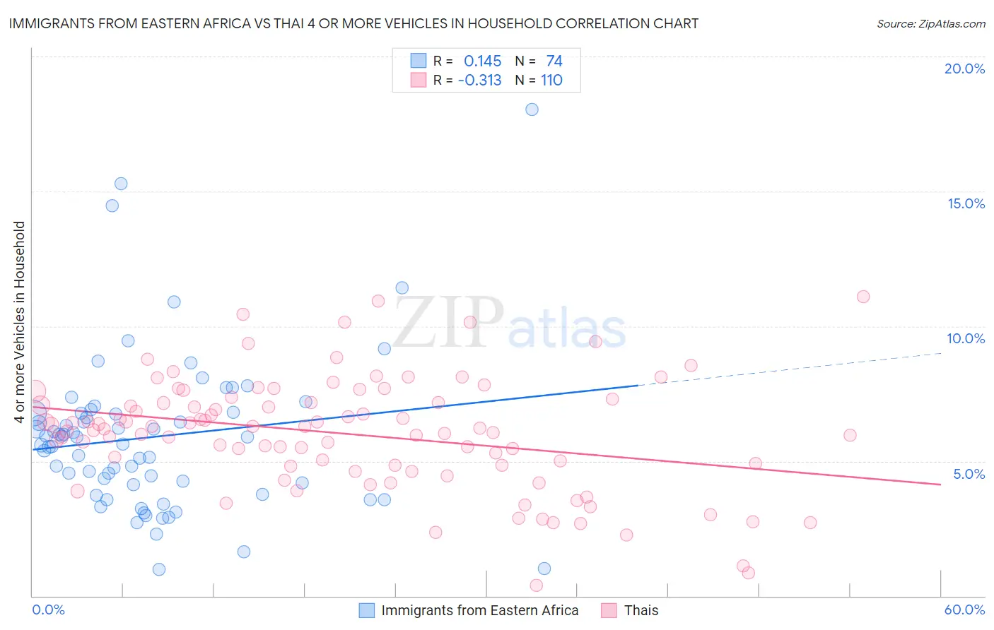 Immigrants from Eastern Africa vs Thai 4 or more Vehicles in Household