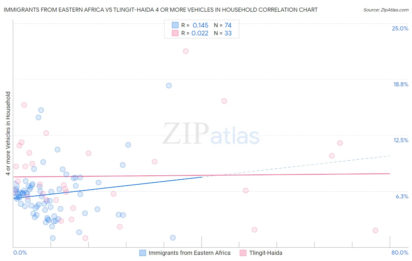 Immigrants from Eastern Africa vs Tlingit-Haida 4 or more Vehicles in Household