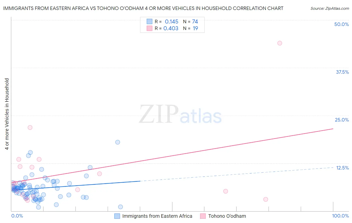 Immigrants from Eastern Africa vs Tohono O'odham 4 or more Vehicles in Household