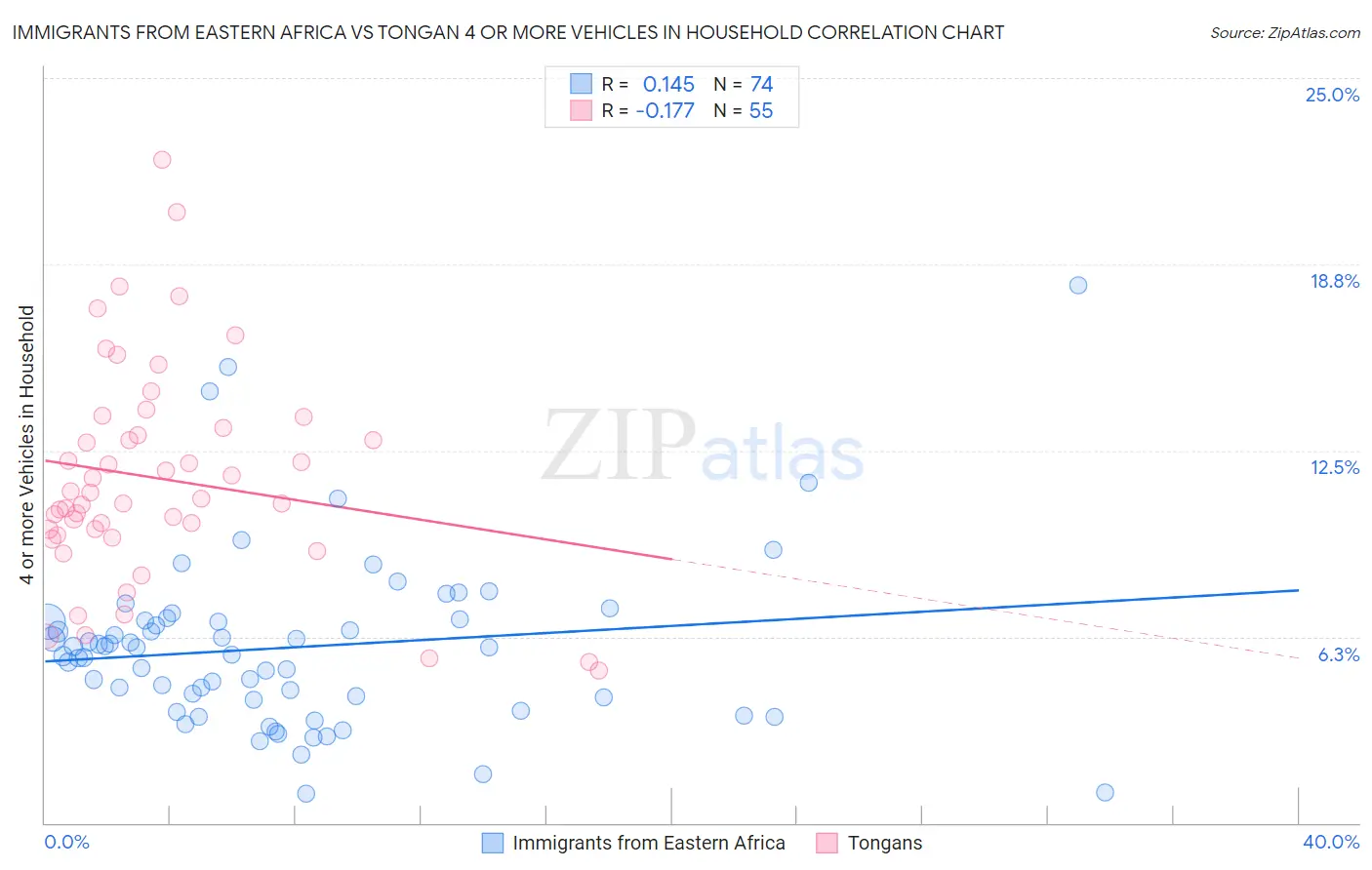 Immigrants from Eastern Africa vs Tongan 4 or more Vehicles in Household