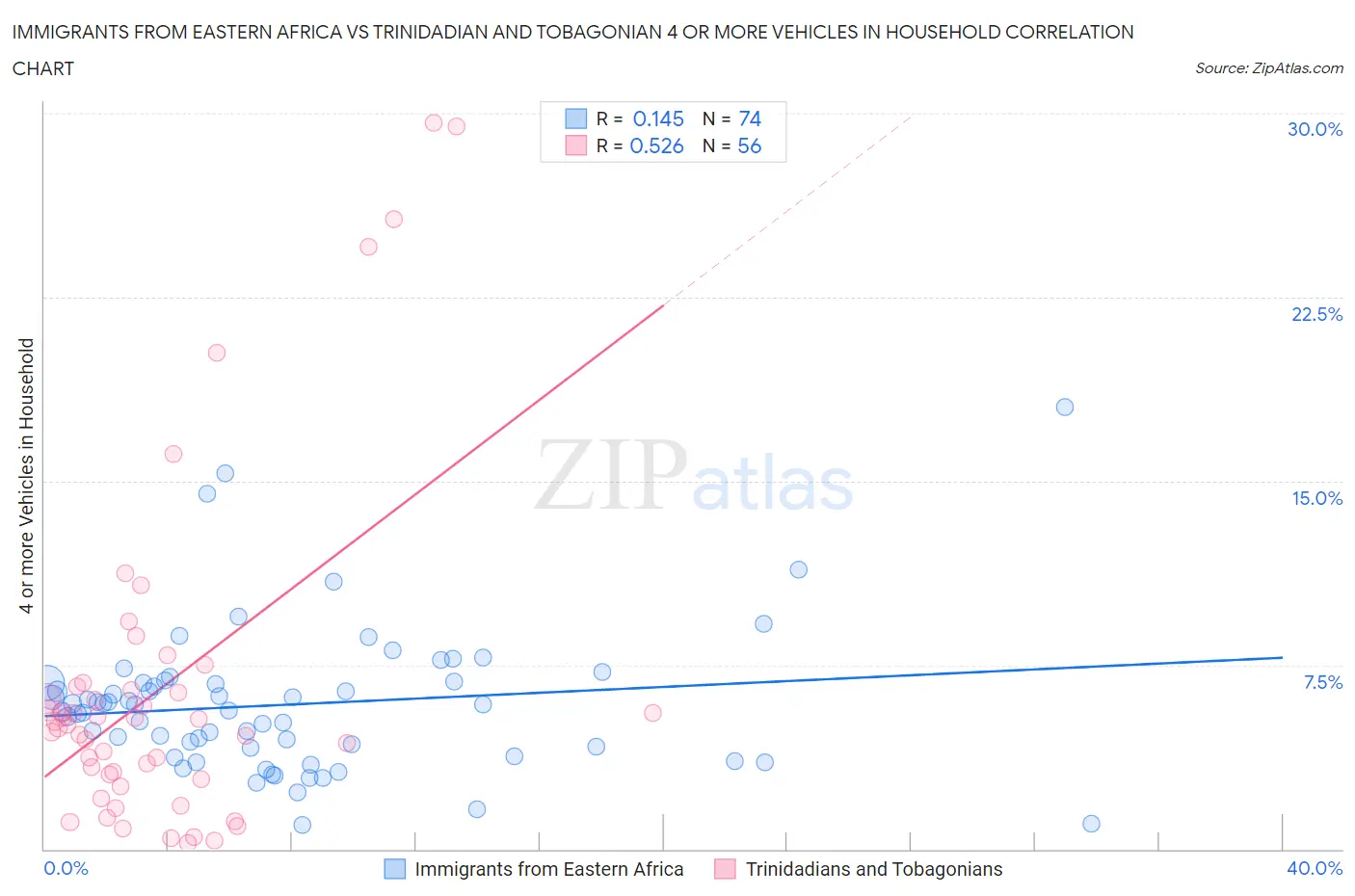 Immigrants from Eastern Africa vs Trinidadian and Tobagonian 4 or more Vehicles in Household