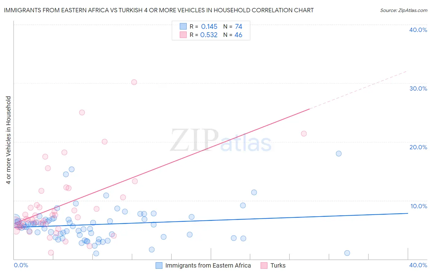 Immigrants from Eastern Africa vs Turkish 4 or more Vehicles in Household
