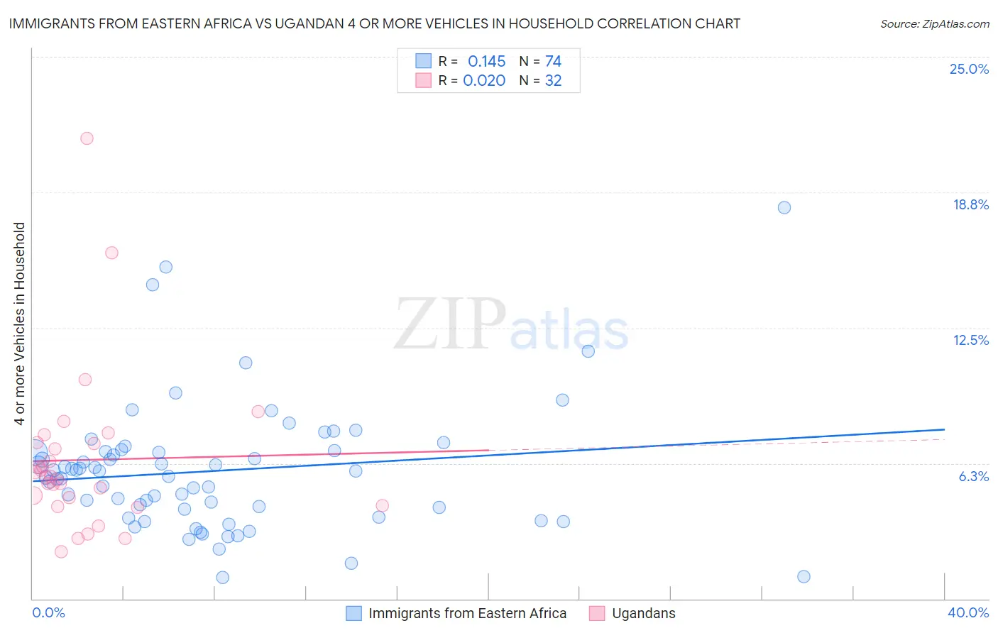 Immigrants from Eastern Africa vs Ugandan 4 or more Vehicles in Household