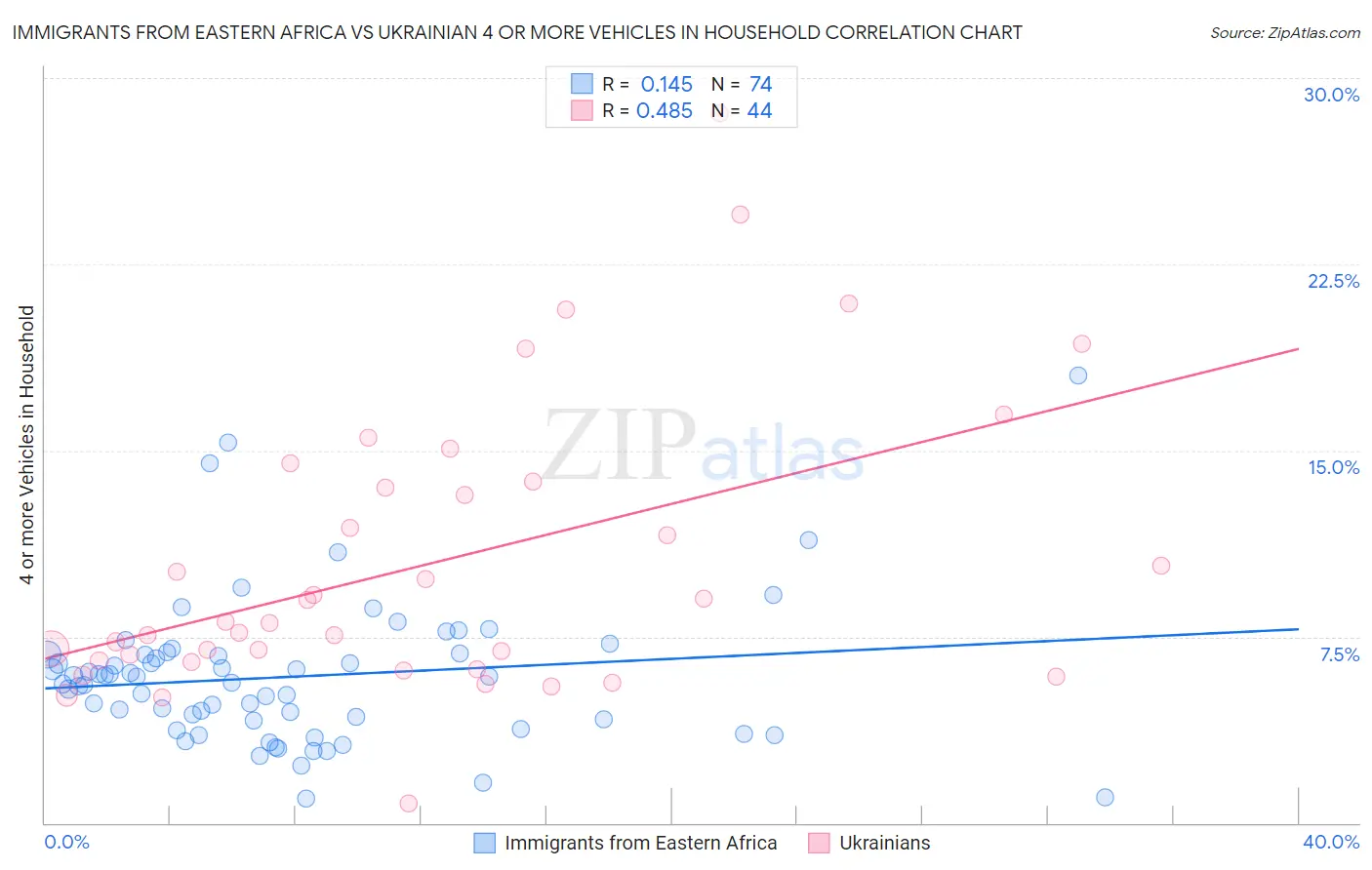Immigrants from Eastern Africa vs Ukrainian 4 or more Vehicles in Household