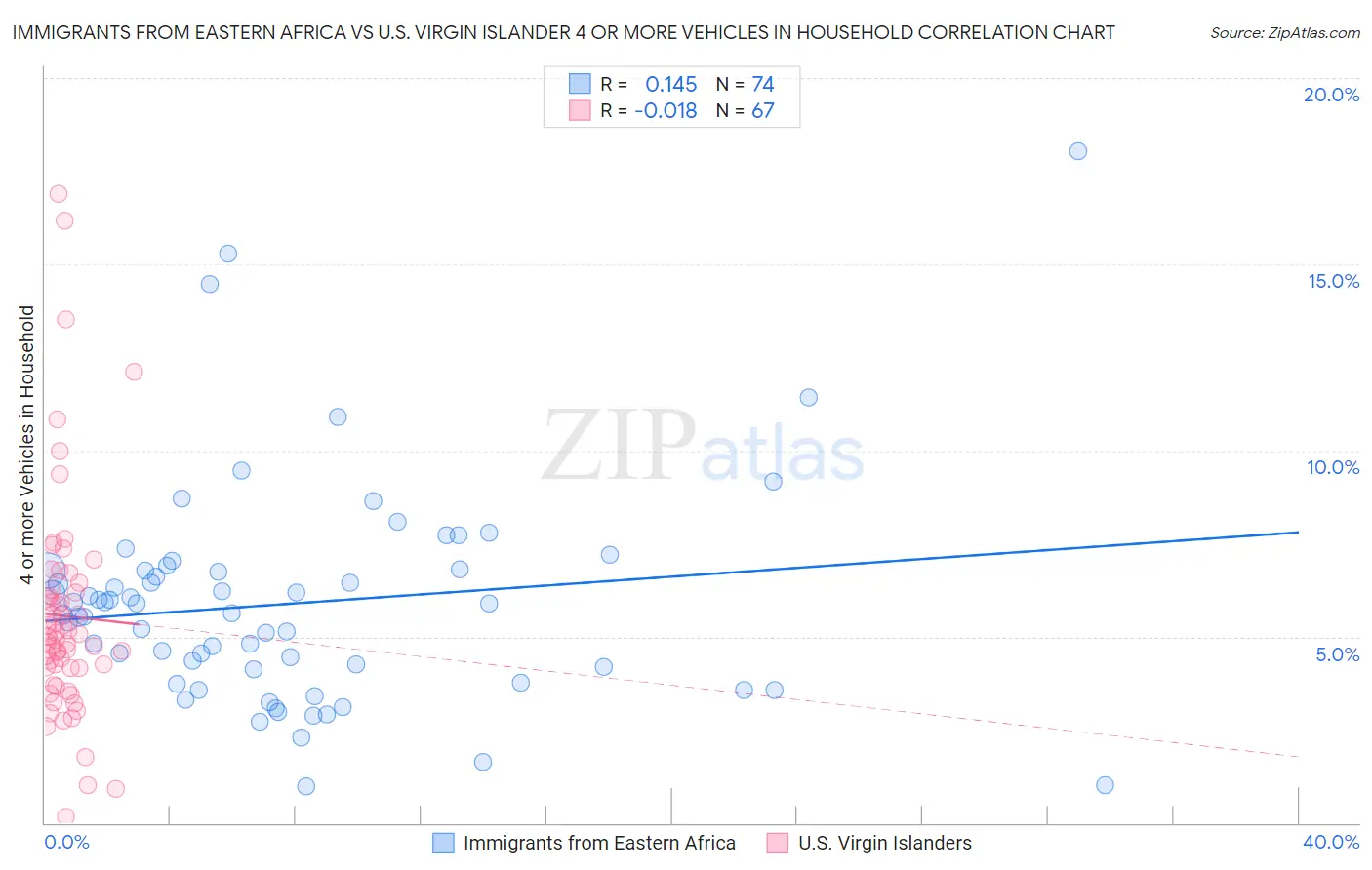Immigrants from Eastern Africa vs U.S. Virgin Islander 4 or more Vehicles in Household