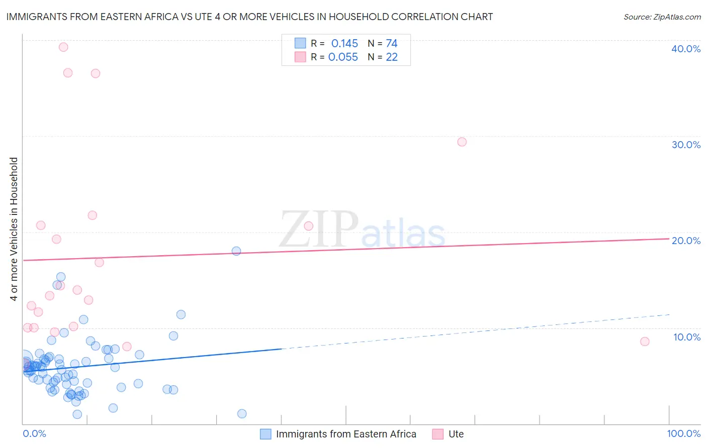 Immigrants from Eastern Africa vs Ute 4 or more Vehicles in Household